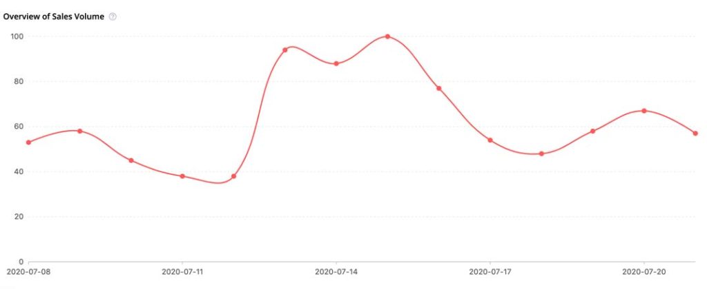 bij het aliexpress dropshipping center kan je verschillende producten gaan analyseren en bekijken hoeveel verkopen er waren per dag