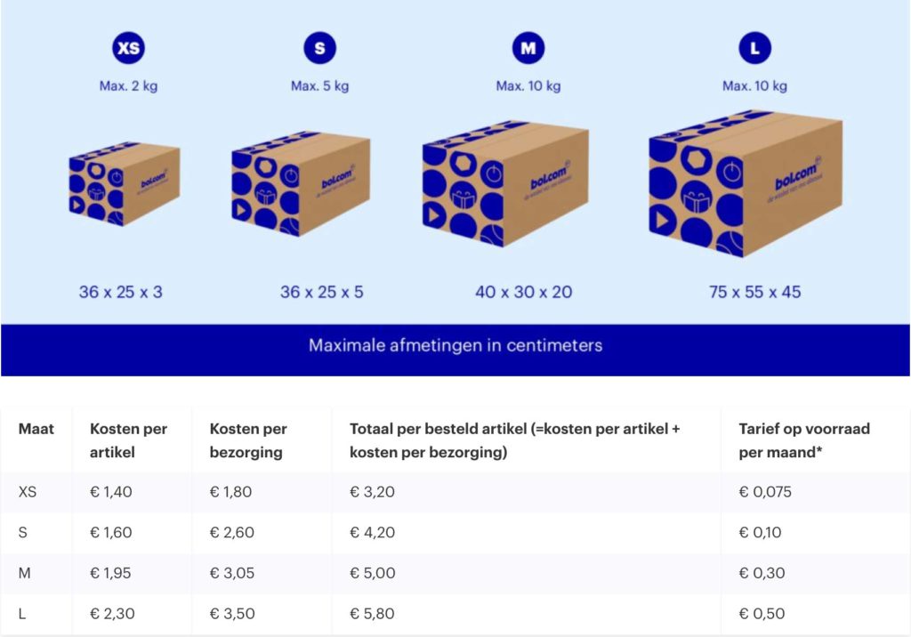 hoeveel kost het gebruiken van logistiek via bol.com en is het beter dan zelf de pakketjes opsturen die je verkoopt op bol.com?