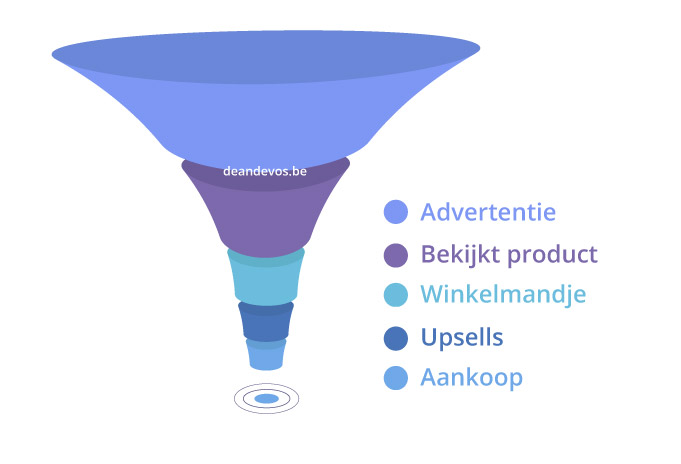 sales funnel dropshipping in nederland
