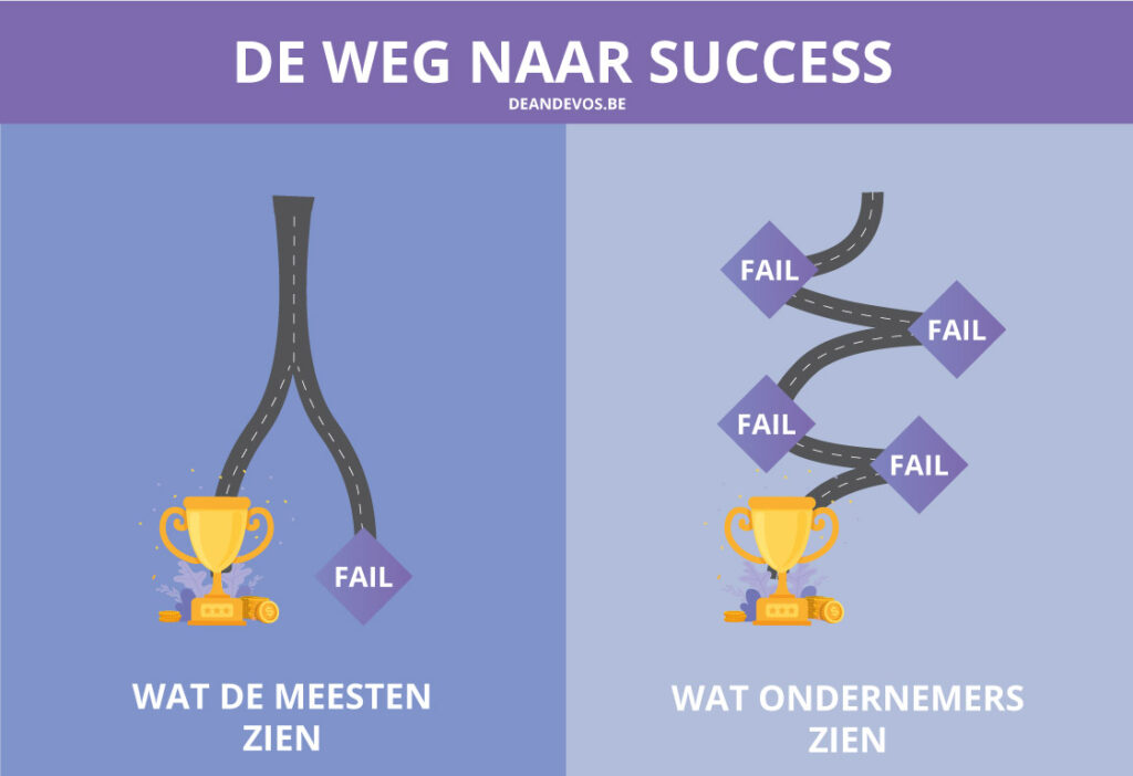 Mijn eerste dropshipping ervaring was slecht maar je moet vallen en opstaan, de weg naar success is niet recht.